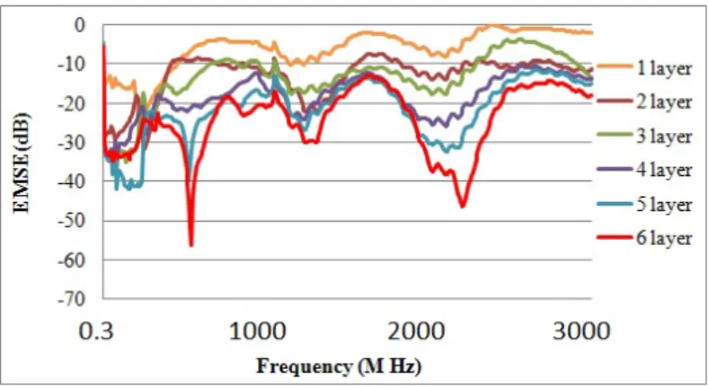 Figure 13. EMSE of S0B fabrics with a lamination angle of 0°/90°/0°/90°/0°/90°.The number of lamination layers varies from 1, 2, 3, 4, 5, to 6; the incident frequency is between 300k and 3GHz; stainless steel wires have a diameter of 0.05 mm; and the twist