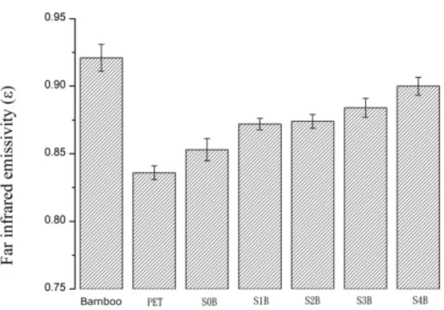 Figure 15. Far infrared emissivity of PET/SS/BC conductive fabrics as related to bamboo charcoal content