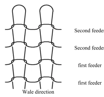 Figure 3. The structural diagram of conductive knitted fabrics