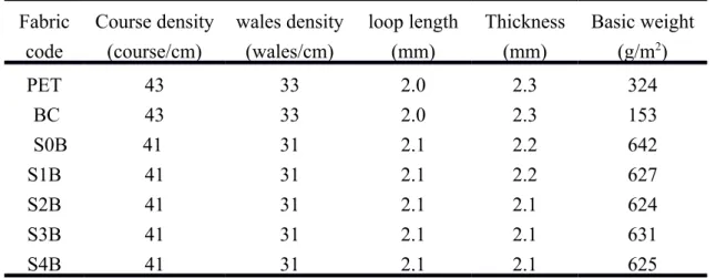 Table 2. The physical parameters including density, thickness and areal weight of resulting fabrics