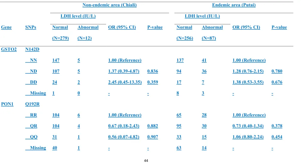 Table 4. The association of genotypes in GSTO2, PON1 and PON2 polymorphisms and abnormal LDH elevation in the subjects from  arsenic-endemic (Putai) and non-endemic (Chiali) areas in southwestern Taiwan 