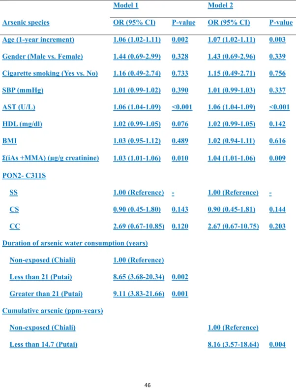 Table 5. Multivariable association of abnormal LDH elevation among subjects in  arsenic-endemic and non-endemic areas in southwestern Taiwan 