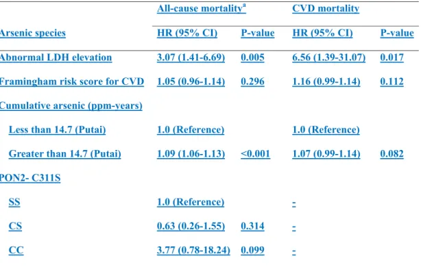 Table 6. The association of abnormal LDH elevation with mortality among subjects in  arsenic-endemic area by cox proportional hazards analysis 