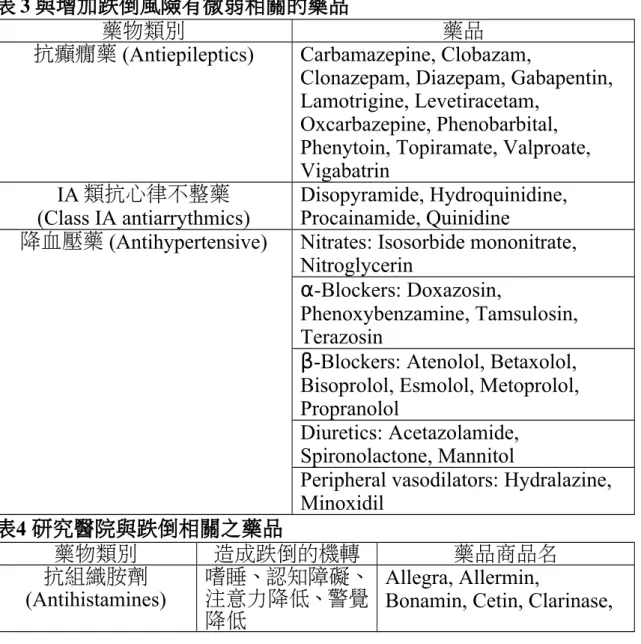 表 3 與增加跌倒風險有微弱相關的藥品