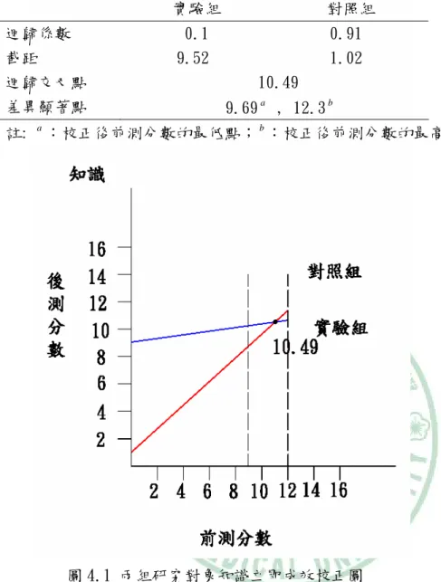 表 4.8 兩組組內迴歸係數相交點及差異顯著點 