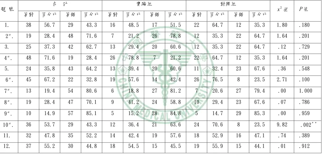 表 4.9 兩組研究對象學前知識量表答對率 