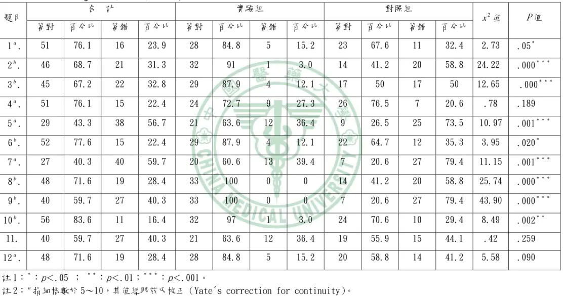 表 4.10 兩組研究對象學後知識量表答對率  合  計  實驗組  對照組  題目  答對  百分比  答錯  百分比 答對  百分比 答錯  百分比  答對  百分比 答錯  百分比 x 2 值  P 值  1 a 