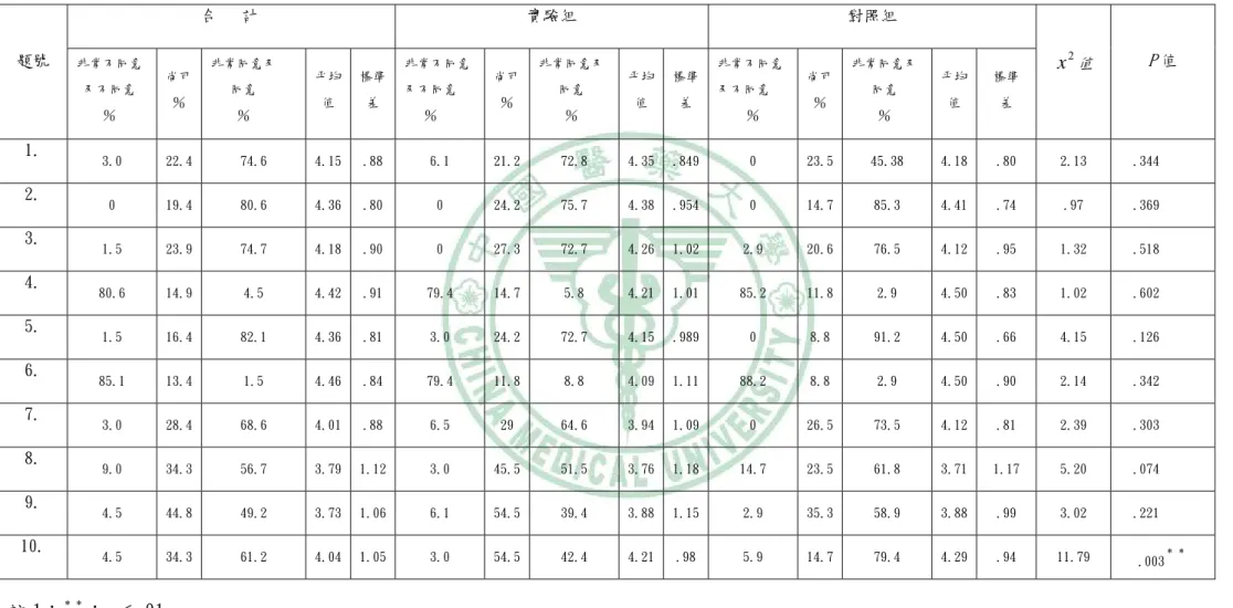 表 4.17 兩組研究對象學習前態度比較  註 1： * * ： p ＜.01。                 合   計  實驗組                 對照組題號 非常不同意  及不同意     ％ 尚可％ 非常同意及    同意     ％ 平均值 標準差 非常不同意及不同意    ％ 尚可％ 非常同意及   同意     ％ 平均值 標準差 非常不同意及不同意 ％ 尚可％  非常同意及   同意     ％  平均值  標準 差  x 2 值  P 值 1