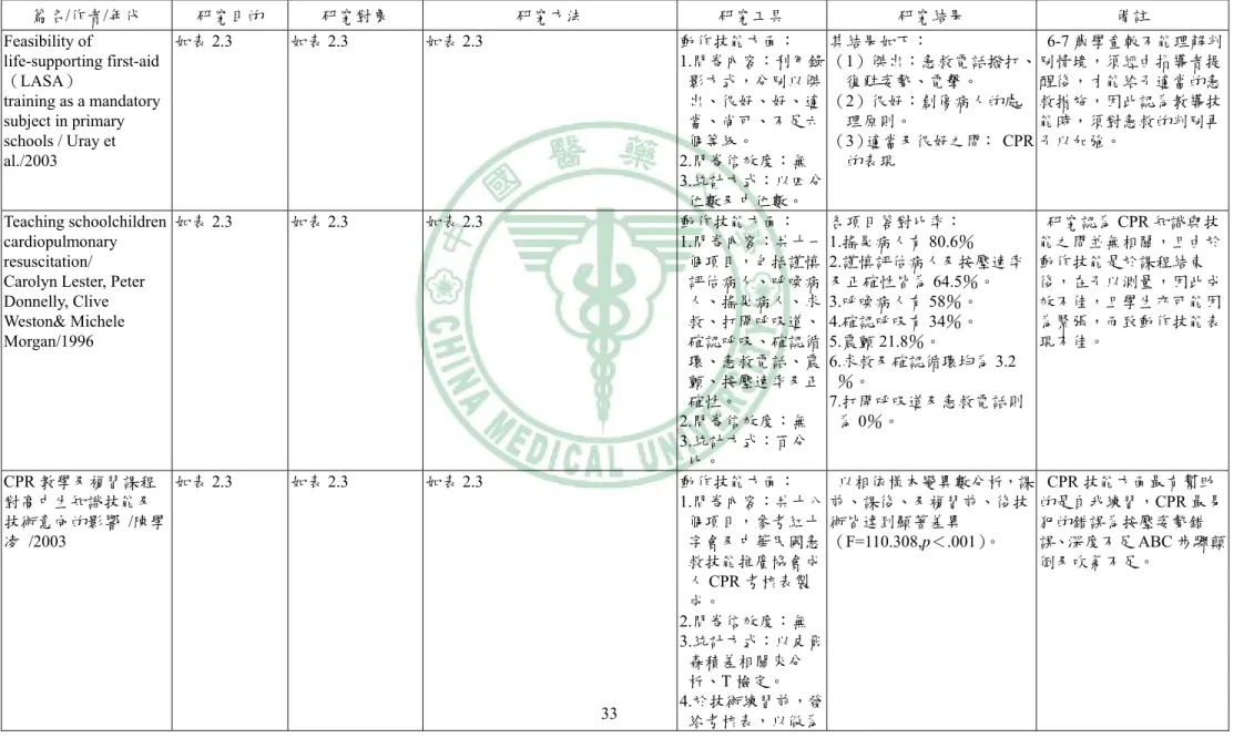 表 2.4 動作技能成效的相關文獻整理分析表（依研究對象之年齡大小順序排列）    篇名/作者/年代  研究目的  研究對象  研究方法  研究工具  研究結果  備註  Feasibility of  life-supporting first-aid （LASA）  training as a mandatory  subject in primary  schools / Uray et  al./2003  如表 2.3  如表 2.3  如表 2.3  動作技能方面：  1.問卷內容：利用錄影方式