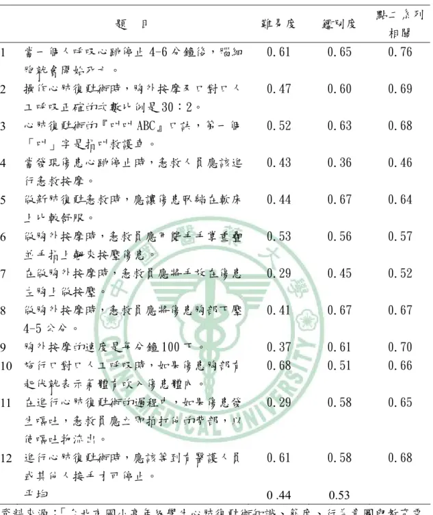 表 3.3 心肺復甦術知識之難易度及鑑別度分析表  題  目  難易度  鑑別度  點二系列 相關  1  當一個人呼吸心跳停止 4-6 分鐘後，腦細 胞就會開始死亡。  0.61  0.65    0.76  2  操作心肺復甦術時，胸外按摩及口對口人 工呼吸正確的次數比例是 30：2。  0.47    0.60  0.69  3  心肺復甦術的『叫叫 ABC』口訣，第一個 「叫」字是指叫救護車。  0.52  0.63  0.68  4  當發現傷患心跳停止時，急救人員應該進 行急救按摩。  0.43
