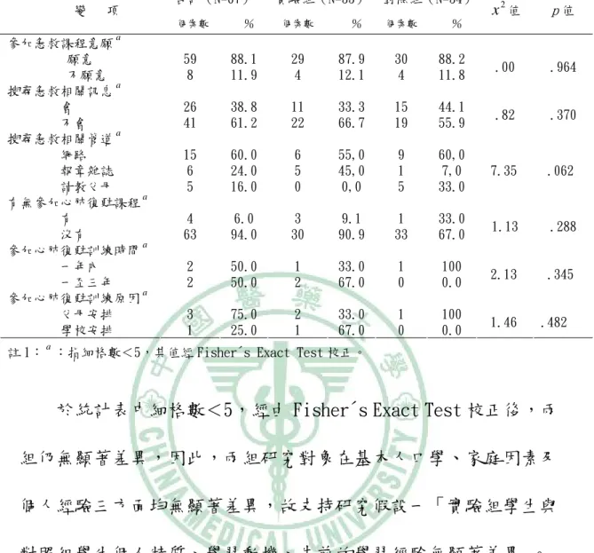 表 4.3 個人經驗資料統計表 