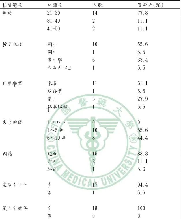 表 4.2 受訪者基本資料統計表  相關變項  分類項  人數  百分比(％)  年齡  21-30  14  77.8  31-40  2  11.1  41-50  2  11.1  教育程度  國小  10  55.6  國中  1  5.5  高中職  6  33.4  大專及以上  1  5.5  目前職業  家管  11  61.1  服務業  1  5.5  勞工  5  27.9  就業服務  1  5.5  來台時間  1 年以下  0  0  1～5 年  10  55.6  6～10 