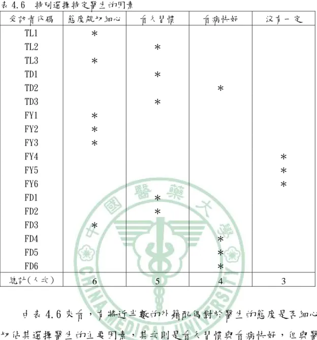 表 4.6  特別選擇特定醫生的因素  受訪者代碼  態度親切細心  看久習慣  看病快好  沒有一定  TL1  ＊  TL2  ＊  TL3  ＊  TD1  ＊  TD2  ＊  TD3  ＊  FY1  ＊  FY2  ＊  FY3  ＊  FY4  ＊  FY5  ＊  FY6  ＊  FD1  ＊  FD2  ＊  FD3  ＊  FD4  ＊  FD5  ＊  FD6  ＊  總計(人次)  6 5 4 3  由表 4.6 來看，有將近半數的外籍配偶對於醫生的態度是否細心親 切佔其選擇醫生的主