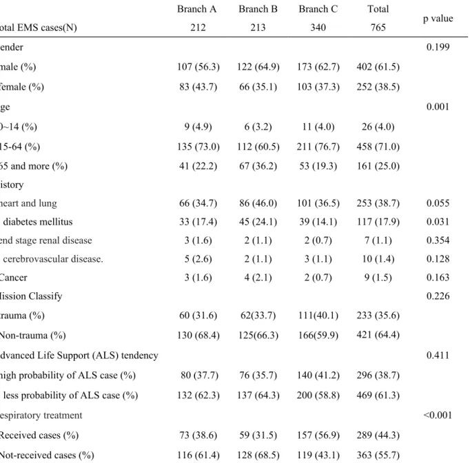 Table 2. The Characteristic of EMS Patients in Ren-Ai and Sinyi of Nantou County 