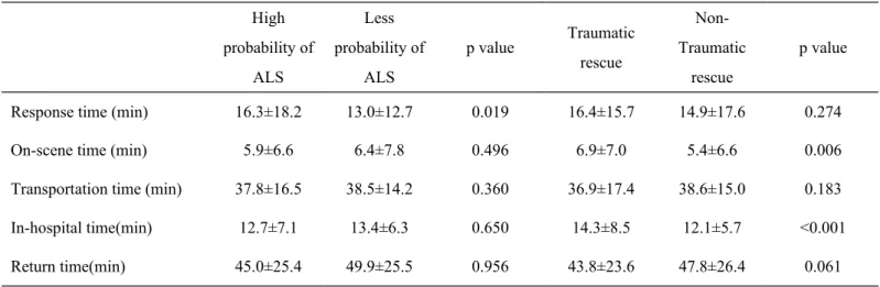Table 4. The EMS efficiency in branches of Ren-Ai and Sinyi in Nantou County High probability of ALS Less probability ofALS p value Traumaticrescue  Non-Traumaticrescue p value