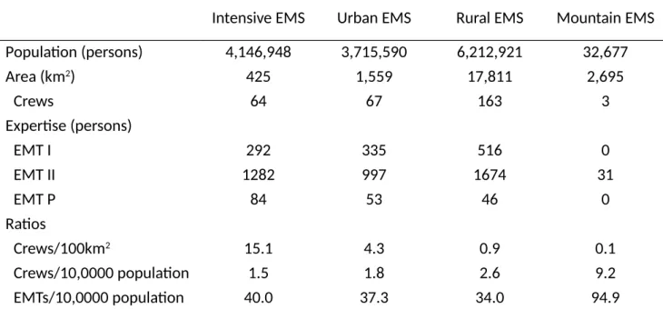 Table 5. The EMS comparison in different areas of Taiwan