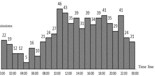 Figure 1. The EMS time distribution in branches of Ren-Ai and Sinyi in Nantou County