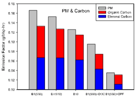 Figure  1.  The  TPM  and  PM 2.5   emission  factors  with  various loads under steady cycle