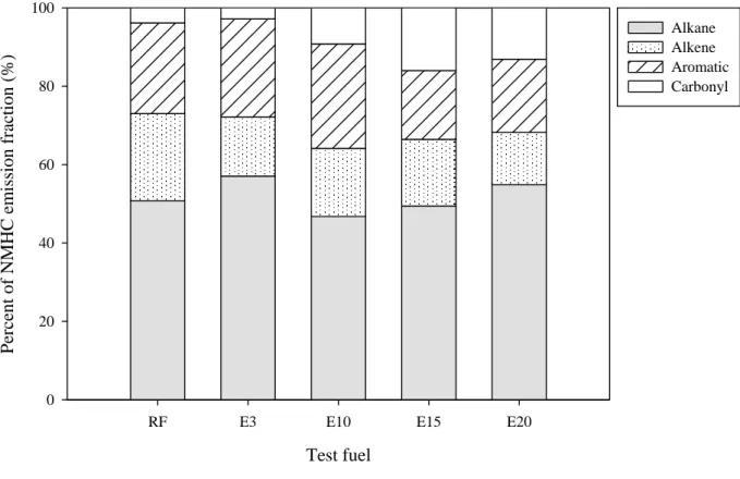 Fig. 3. Percentage contribution of four chemical groups to the analyzed VOCs for various  ethanol blends