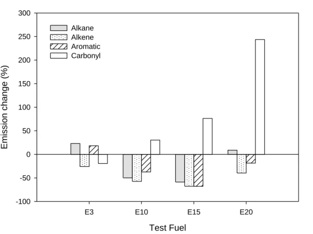 Fig. 4. Emission change (%) of four chemical groups to the analyzed VOCs for ethanol 