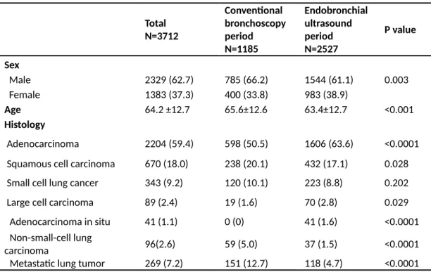 Table 1. The sex, age, and histological subtypes of lung cancer between the conventional  bronchoscopy and endobronchial ultrasound periods