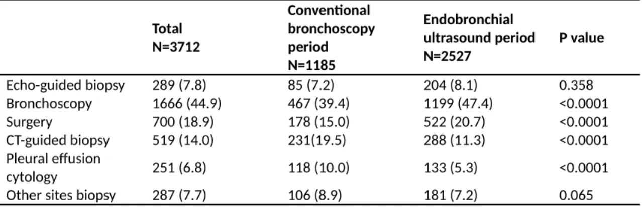 Table 2. Diagnostic modalities for tissue sampling and histological diagnosis for lung  malignancy between the conventional bronchoscopy and endobronchial ultrasound periods