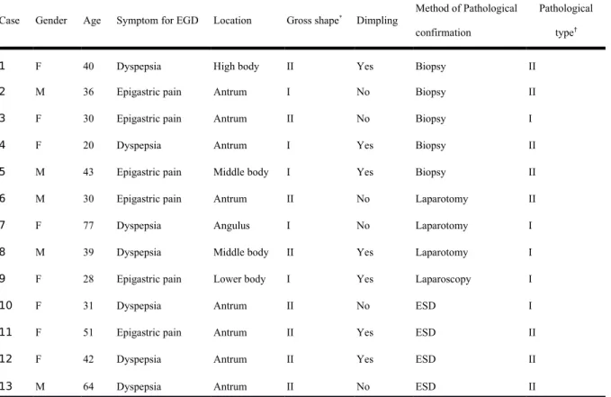 Table 1 Clinicopathological characteristics in 13 patients with gastric ectopic pancreas 