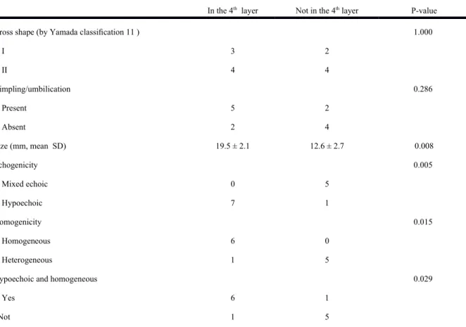 Table 3 Endoscopic ultrasonographic features of 13 patients with gastric ectopic pancreas  originating in the fourth sonographic layer or not