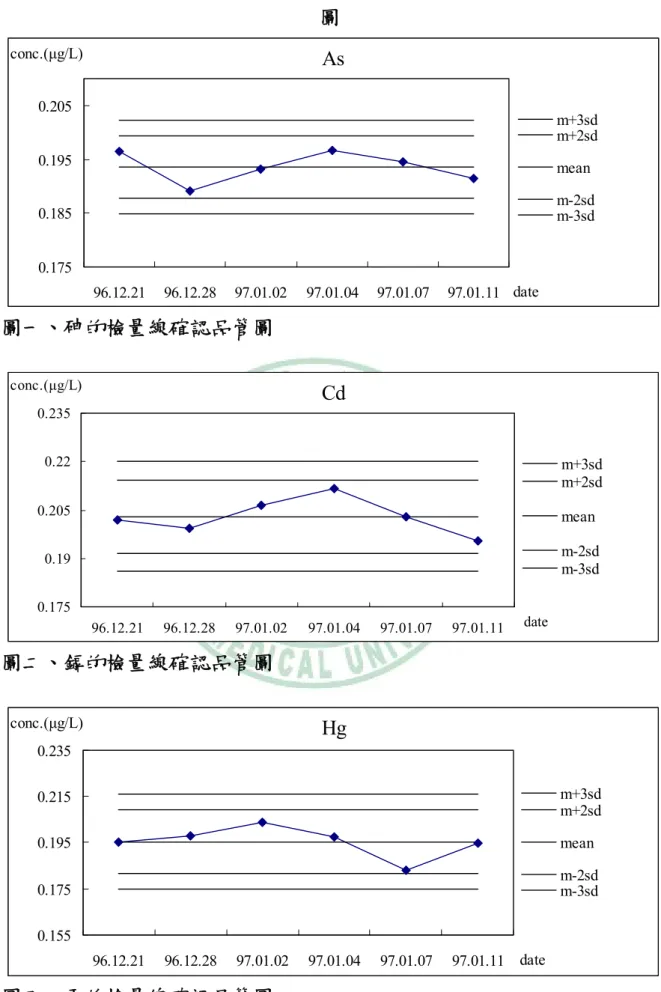 圖  As 0.1750.1850.1950.205 96.12.21 96.12.28 97.01.02 97.01.04 97.01.07 97.01.11 dateconc.(μg/L) m+3sdm+2sdm+sdmeanm-sdm-2sdm-3sd 圖一、砷的檢量線確認品管圖  Cd 0.1750.190.2050.220.235 96.12.21 96.12.28 97.01.02 97.01.04 97.01.07 97.01.11 dateconc.(μg/L) m+3sdm+2sdm+sd