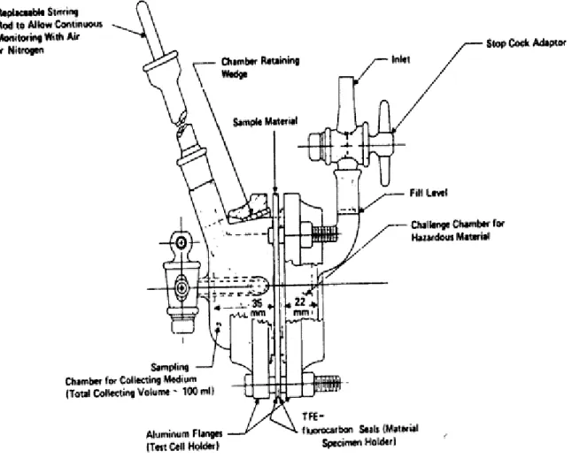 圖 2.1 ASTM F739 浸透測試腔 
