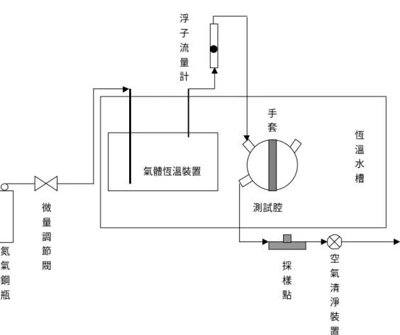 圖 3.1  開放式迴路浸透實驗流程 浮子流量計氮氣鋼瓶微量調節閥手套測試腔 採樣點 空氣清淨裝置 恆溫水氣體恆溫裝置槽