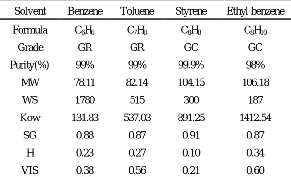 表 3.2  實驗之有機溶劑物化性質 