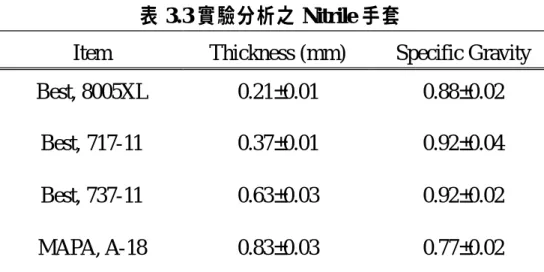 表 3.3 實驗分析之 Nitrile 手套 