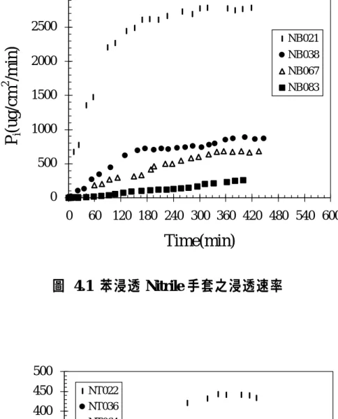 圖  4.1  苯浸透 Nitrile 手套之浸透速率  圖  4.2  甲苯浸透 Nitrile 手套之浸透速率 050010001500200025003000060 120 180 240 300 360 420 480 540 600Time(min)Pi(ug/cm2/min)NB021NB038NB067NB083050100150200250300350400450500060 120 180 240 300 360 420 480 540 600Time(min)Pi(ug/cm2/min)