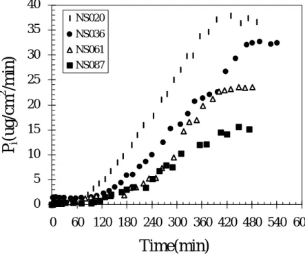 圖  4.3  苯乙烯浸透 Nitrile 手套之浸透速率  圖  4.4  乙基苯浸透 Nitrile 手套之浸透速率 05101520253035400 60 120 180 240 300 360 420 480 540 600Time(min)Pi(ug/cm2/min)NS020NS036NS061NS08705101520253035400 60 120 180 240 300 360 420 480 540 600Time(min)Pi(ug/cm2/min)NE021NE037NE065NE