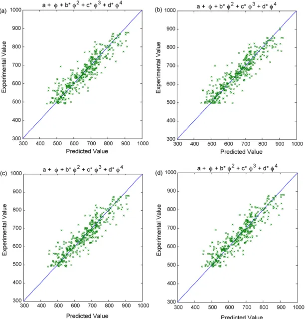 Fig. 2. Parity plot of Eq. (3) for four different initial guesses: (a) case 1; (b) case 2; (c) case 3; (d) case 4.