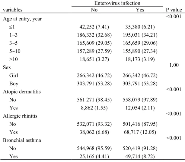 Table 1. The comparisons of sociodemographic factors and comorbidity according to  enterovirus status (N = 1,140,266)