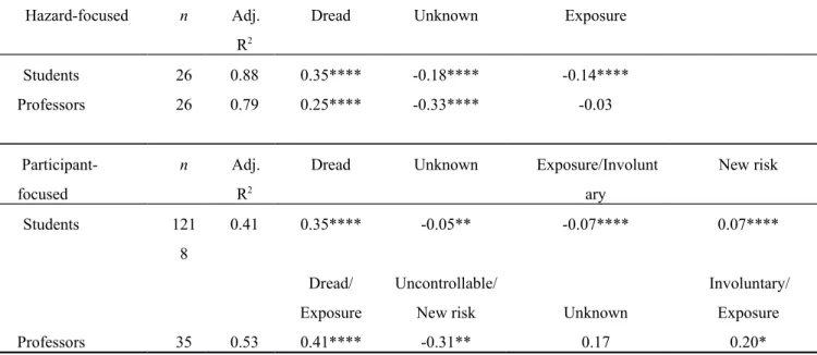 Table 4. Regression coefficients for predicting the perceived risk using the aggregate-level hazard- hazard-focused and participant-hazard-focused factor scores.