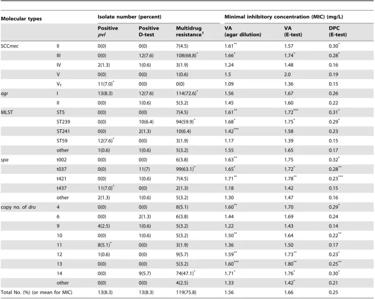 Table 1. Correlations between molecular types and phenotypes of MRSA blood isolates.