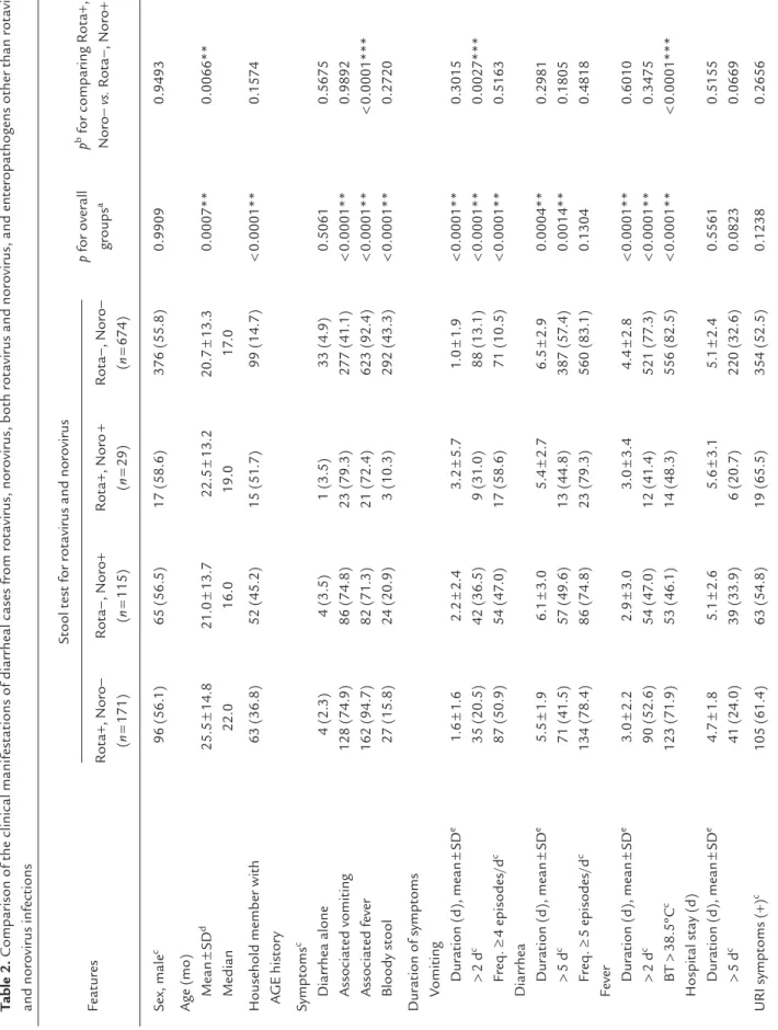 Table 2. Comparison of the clinical manifestations of diarrheal cases from rotavirus, norovirus, both rotavirus and norovirus, and enteropathogens other than rotavirus  and norovirus infections Stool test for rotavirus and norovirus  Rota+, Noro− Rota−, No