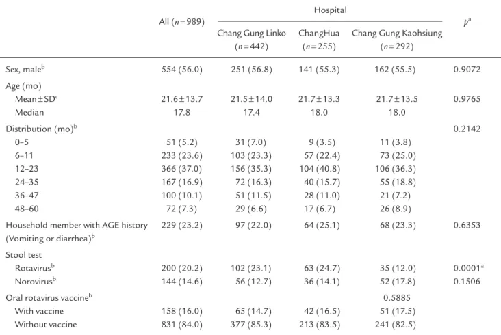 Table 3. Comparison of epidemiology of diarrheal cases in three Taiwanese hospitals