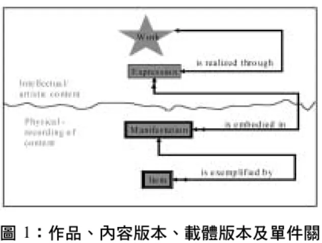 圖 1：作品、內容版本、載體版本及單件關 係圖