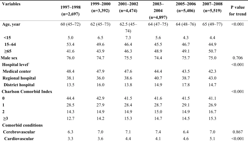 Table 1 Characteristics of patients with pleural infection by subperiods * Variables 1997–1998 (n=2,697) 1999–2000(n=3,392) 2001–2002(n=4,474) 2003–2004 (n=4,897) 2005–2006(n=5,406) 2007–2008(n=5,519) P value for trend Age, year 60 (45–72) 62 (45–73) 62.5 