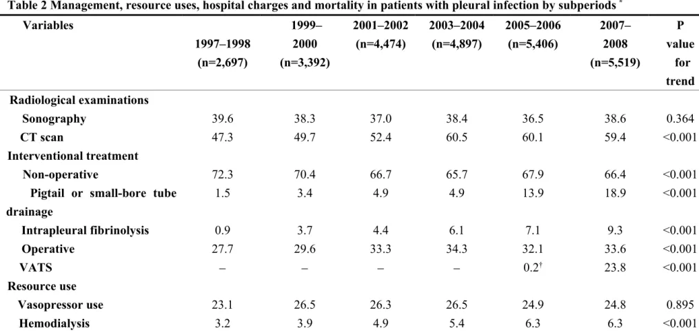 Table 2 Management, resource uses, hospital charges and mortality in patients with pleural infection by subperiods  * 　 Variables 1997–1998 (n=2,697) 1999–2000 (n=3,392) 2001–2002(n=4,474) 2003–2004(n=4,897) 2005–2006(n=5,406) 2007–2008 (n=5,519) P valuefo