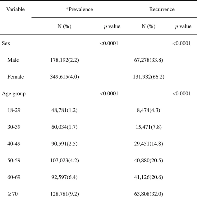 Table 1. Prevalence and Recurrence of Vertigo 