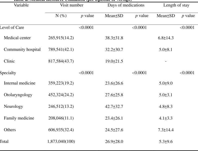 Table 2. Medical Resource Utilization (per Episode of Vertigo) 