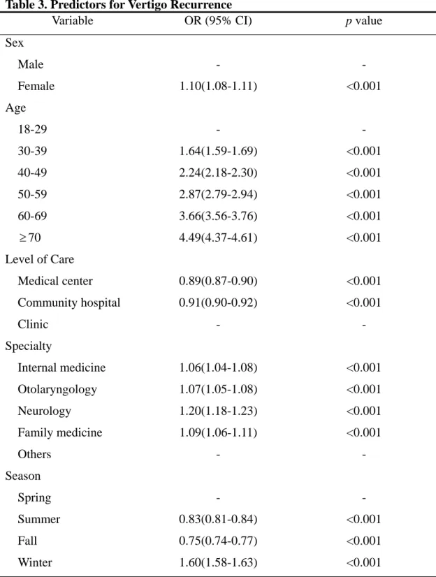 Table 3. Predictors for Vertigo Recurrence 