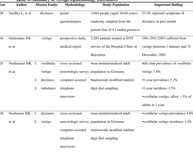 Table 4. Summary of Vertigo Epidemiology Literatures 