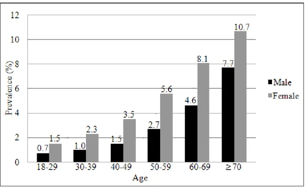Figure 1. Gender and Age Distribution of Vertigo 