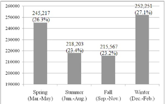 Figure 2. Seasonal Variation of Vertigo 